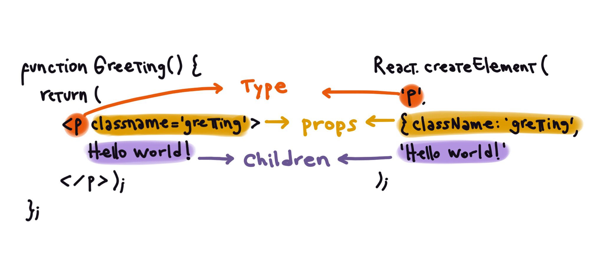 Imagen que compara la sintaxis de JSX con la sintaxis de React.createElement()